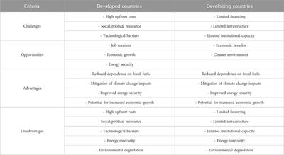 Transitioning to sustainable energy: opportunities, challenges, and the potential of blockchain technology